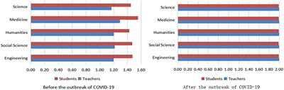 Disciplinary differences in the experience of online education among teachers and students in Chinese universities during COVID-19